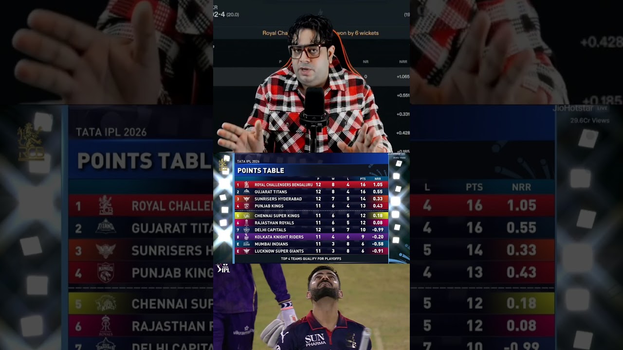 IPL points table RCB no 1 😎 #rcbvskkr #shorts #ipl #ipl2026 #rcb #viratkohli