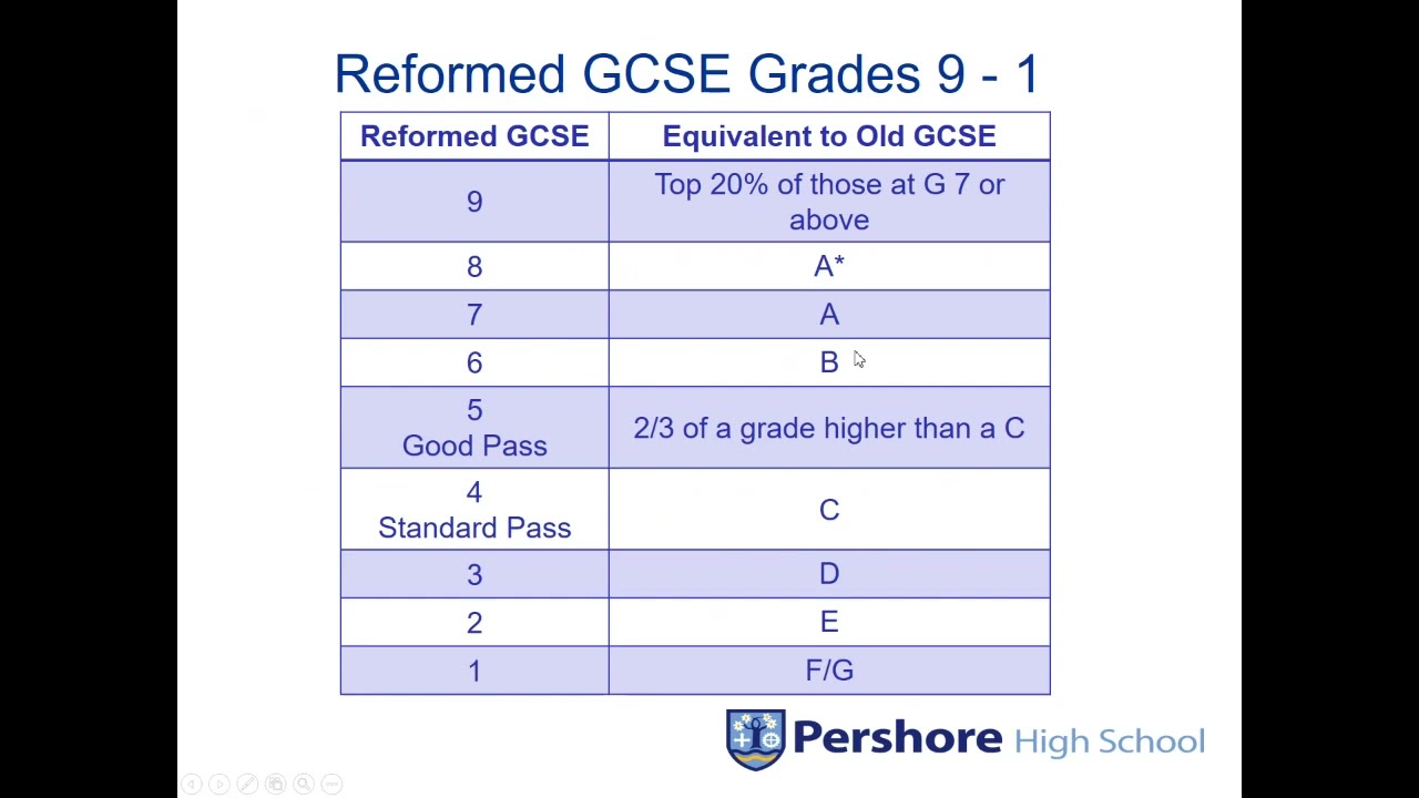 Year 9 Options Presentation 2022