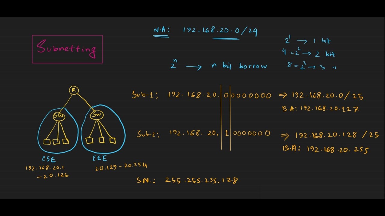 Subnetting explained with examples
