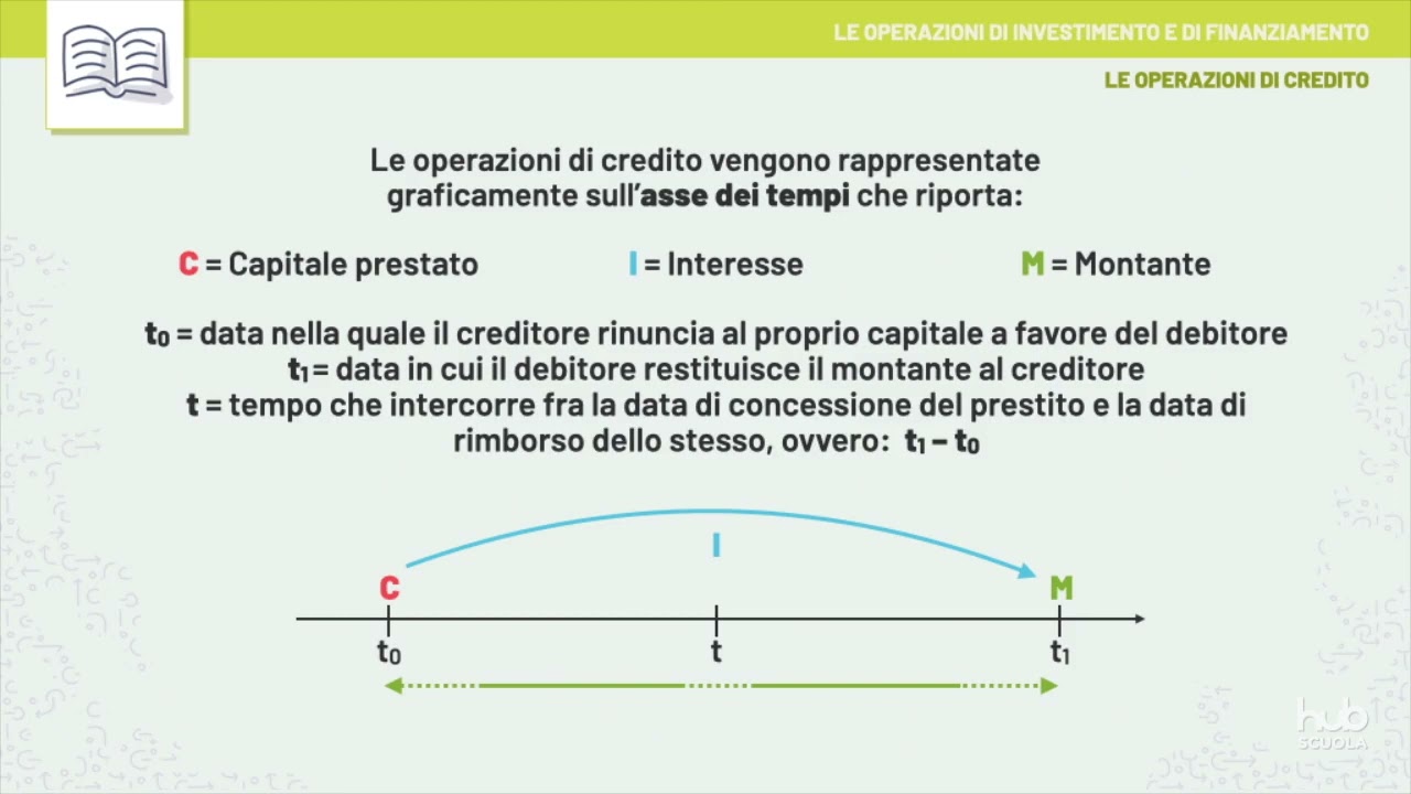 Videolezione - Le operazioni di investimento e di finanziamento