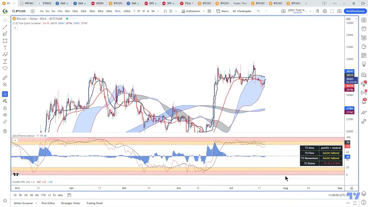 #Bitcoin in Aufw&auml;rtserholung. B&auml;renflagge?