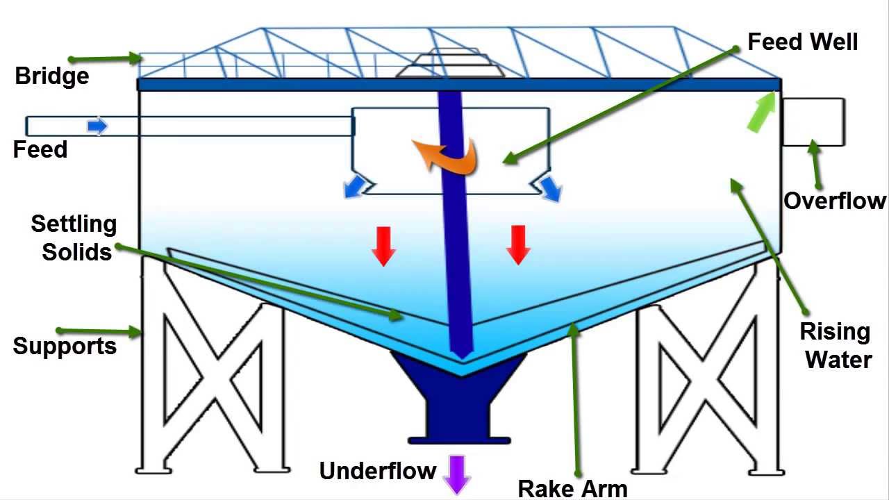 What are thickeners & how do they work - Mineral Processing | Thickener Working Principle