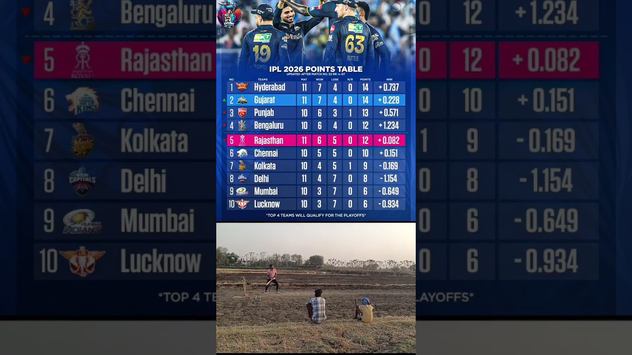 🏏 IPL 2026 Points Table Update after Match 52!The playoff race is heating up as SRH holds the top