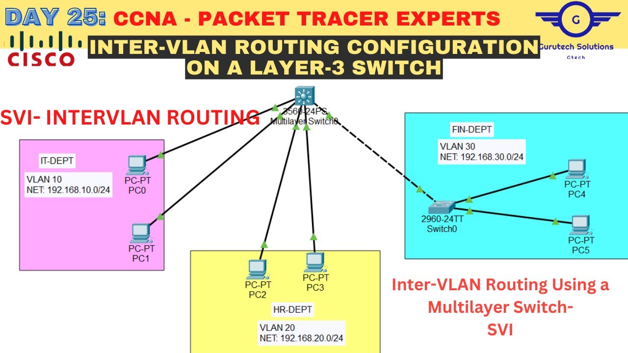 CCNA, ДЕНЬ 25: Настройка маршрутизации между VLAN с использованием коммутаторов уровня 3 | Настро...