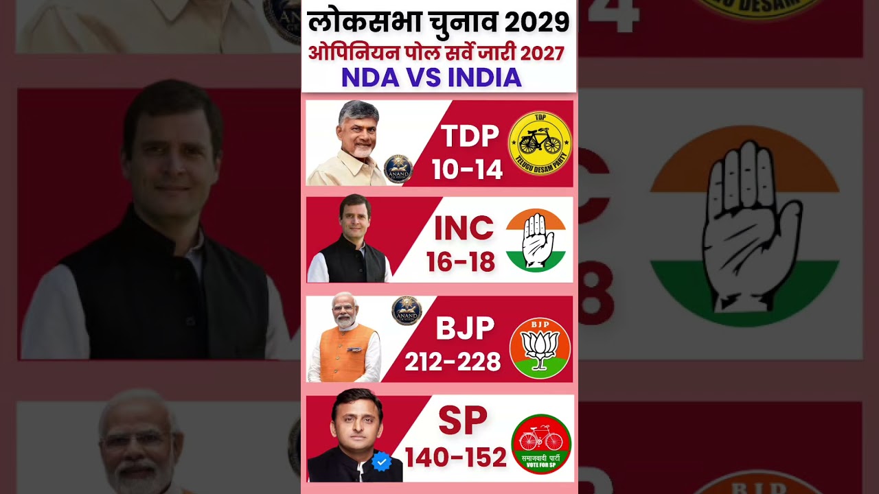 🔥 2029 Lok Sabha Election Opinion Poll: Who Will Win? 😱 | BJP vs Congress | Who will win #bjp #td...