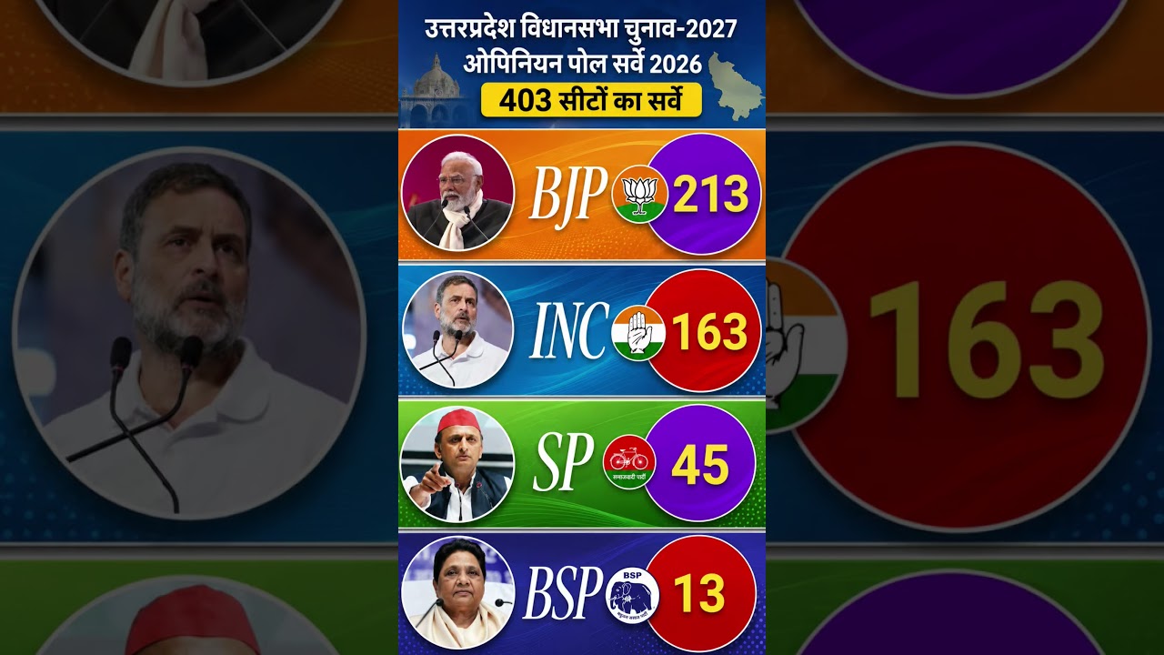 UP Vidhan Sabha 2027 Poll: Yogi Hat-Trick Ya Akhilesh Ka Khela? 403 Seat Ka Final Hisab Leak #bjp