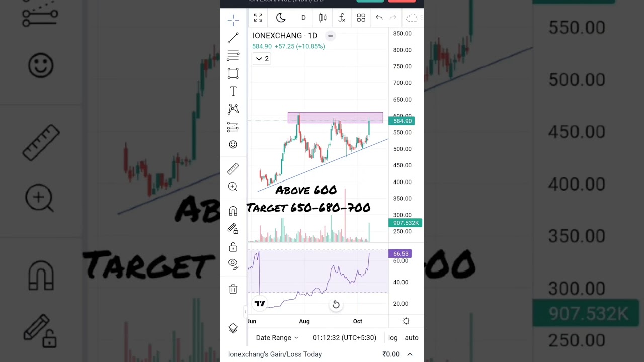 Swing trading stock- ION exchange