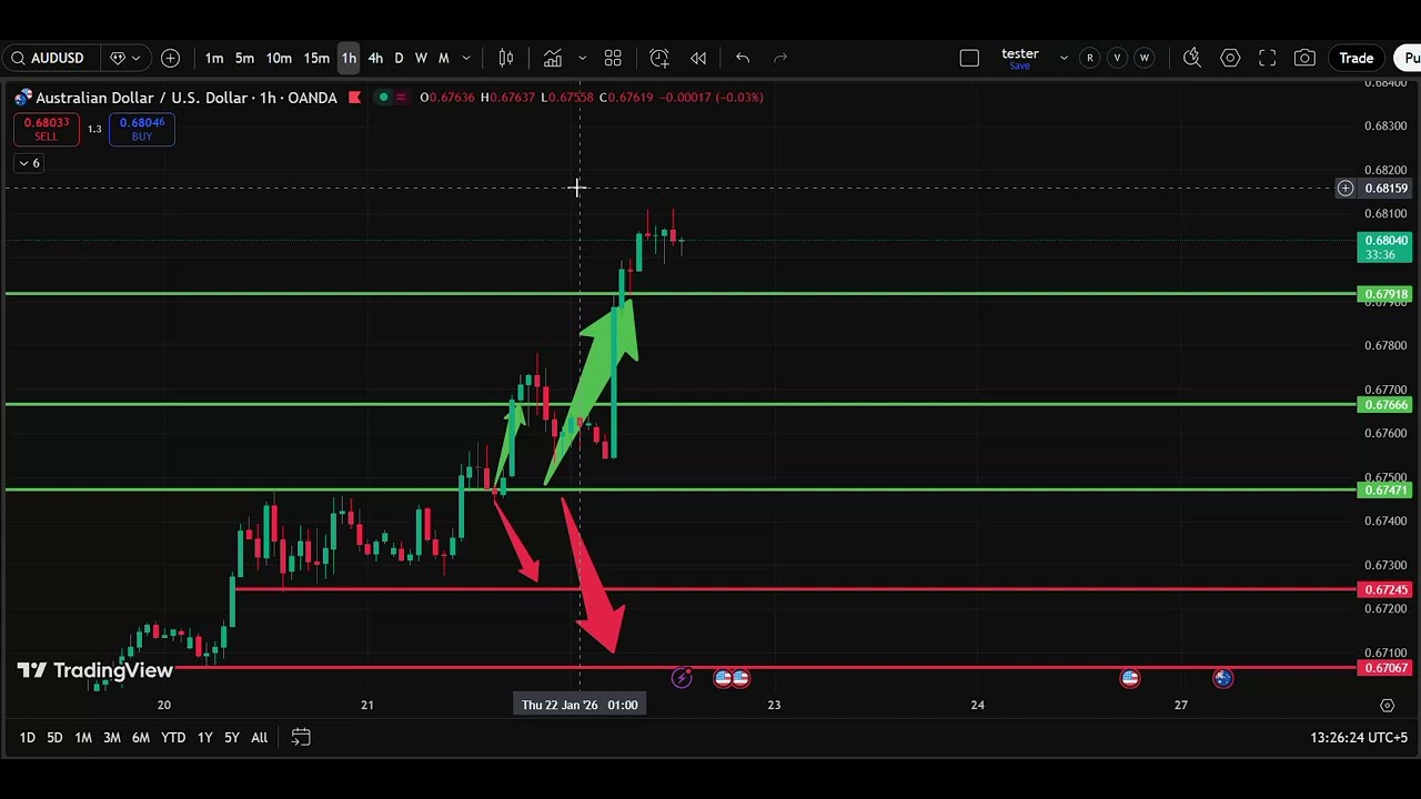 🌏 AUD/USD Analysis Today 22 Jan | Aussie Dollar Forecast | IFX Academy