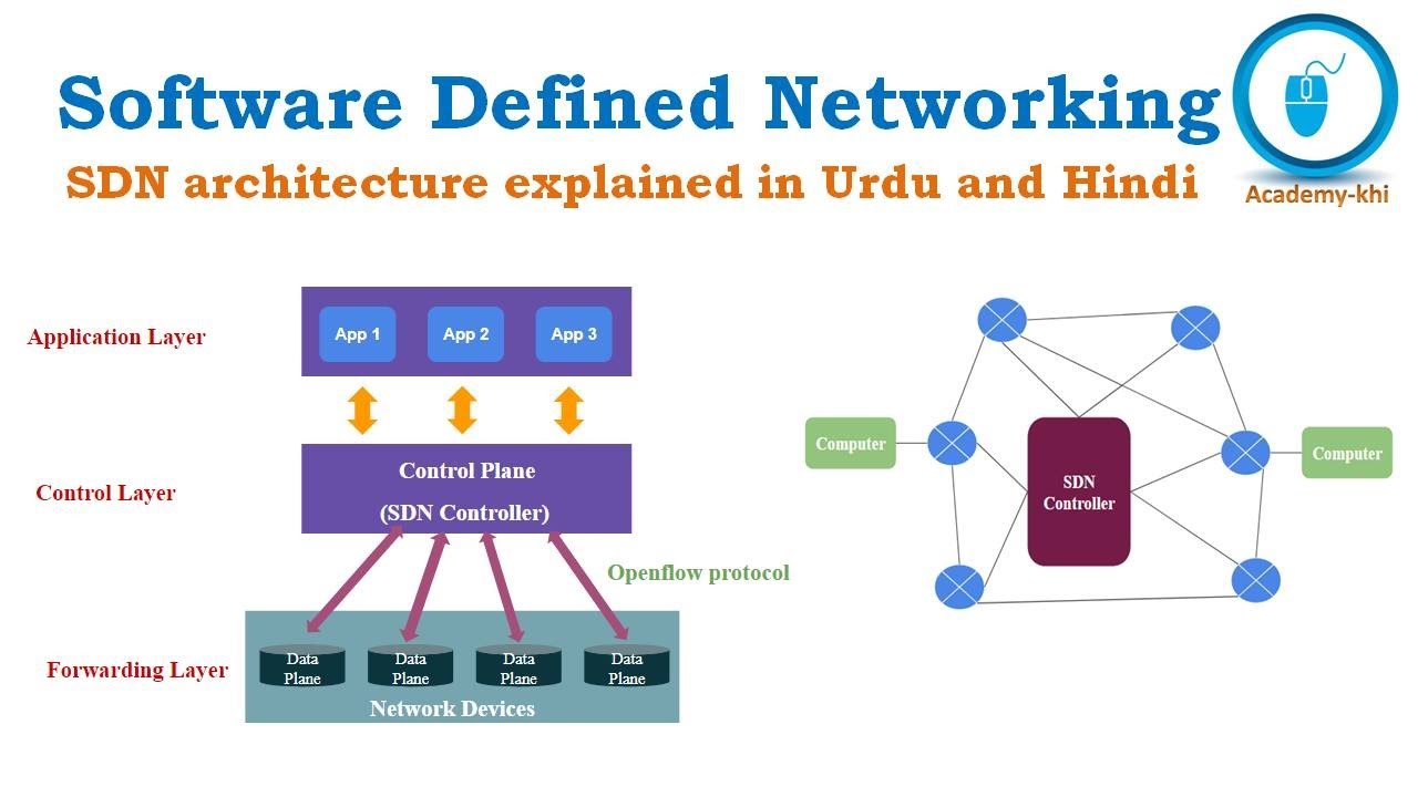 Software Defined Networking | SDN | SDN controller | Openflow protocol | SDN in Urdu and Hindi