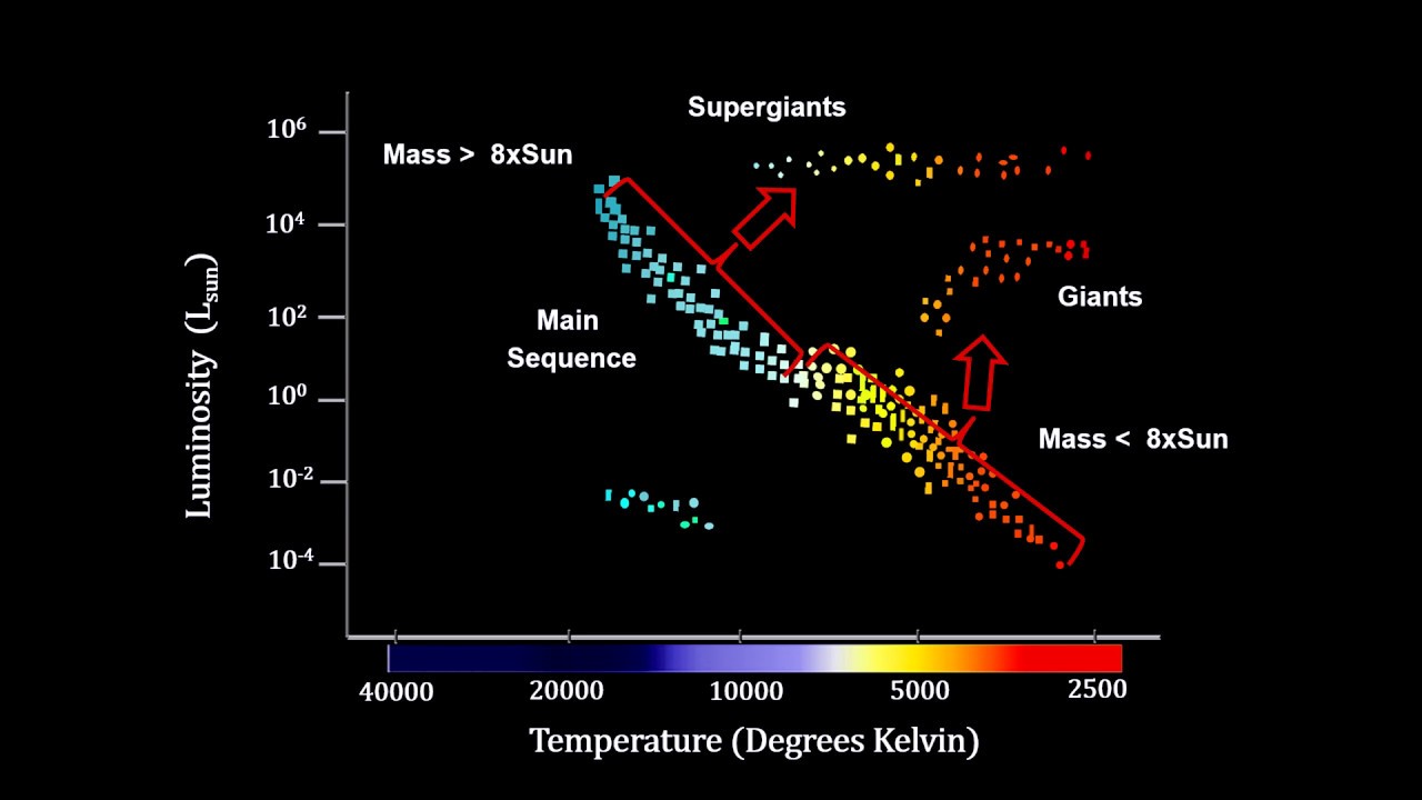 Classroom Aid - Main Sequence Star Evolution