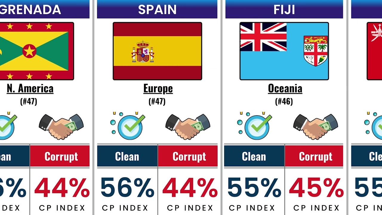 Top World's Most Corrupt countries: Where Does Your Country Rank? 🌍🤔  World Data Statix 🌍