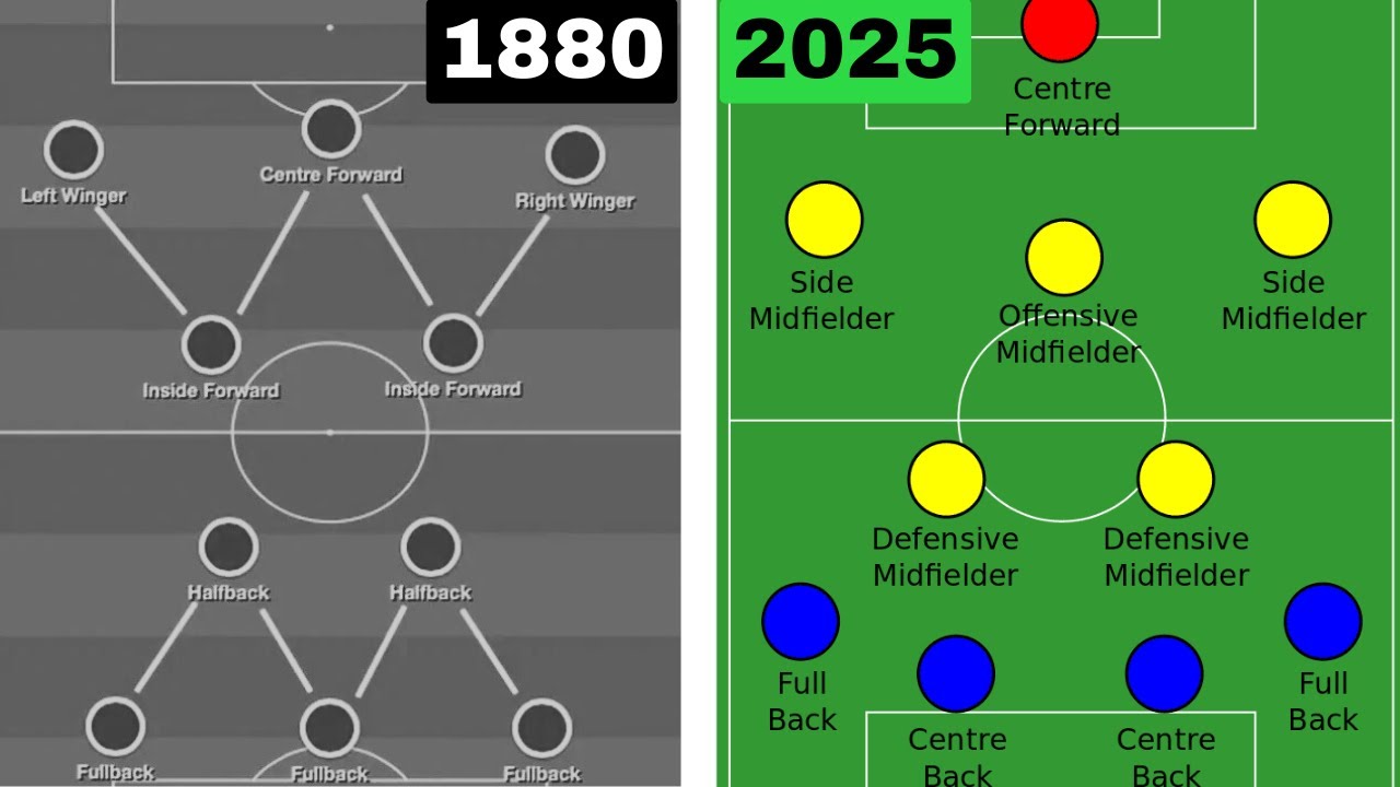 The History of Football Tactics: From the WM Formation to Tiki-Taka