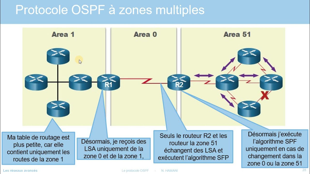 Réseaux | 66 - Le Protocole OSPF [2/2]