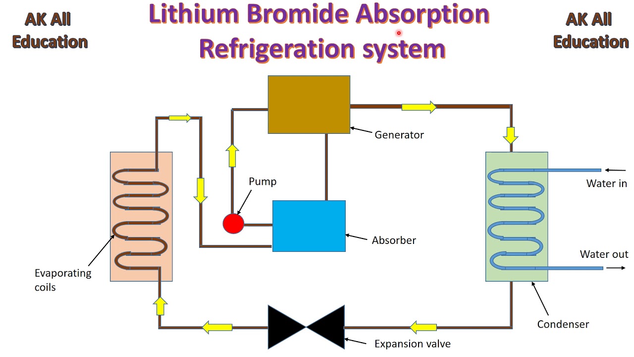 Lithium Bromide absorption refrigeration system in hindi