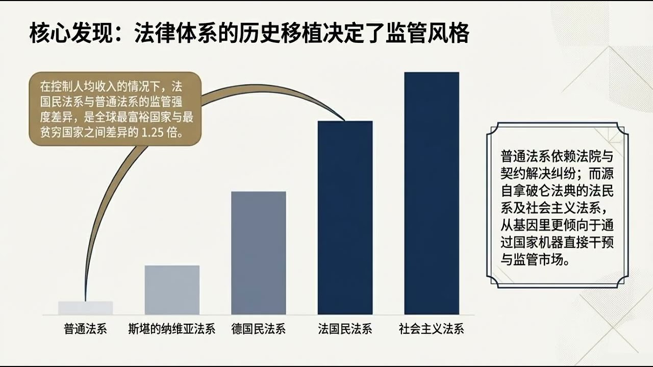 劳动监管-人均收入较高的国家通常拥有更慷慨的社会保障，但直接的劳动管制反而较少。左翼政治力量虽与严格监管相关，但其影响在计入法律渊源后便不再显著。法制传统深刻决定各国的监管风格，英美法系倾向于市场调节