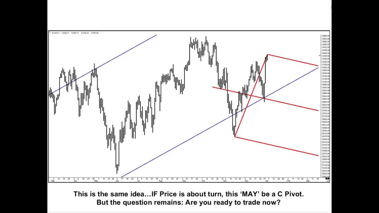 CME   Long Term Price Market Structure   Trading in 2013 20130110 1702 1