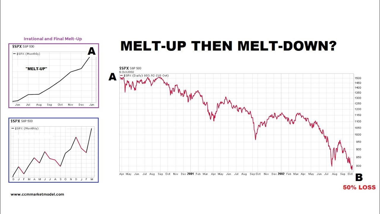 Stocks in Final Melt-Up Stage?