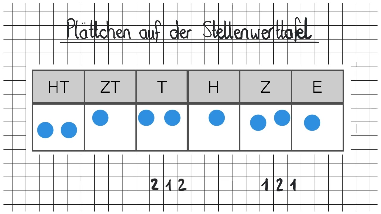 Plättchen auf der Stellenwerttafel (Mathe Klasse 4)