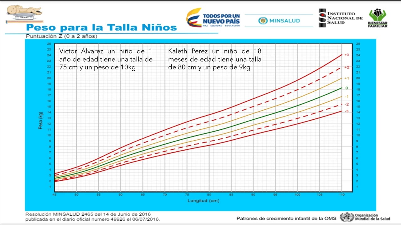 Patrones de crecimiento infantil según Oms (Curvas de crecimiento y desarrollo)
