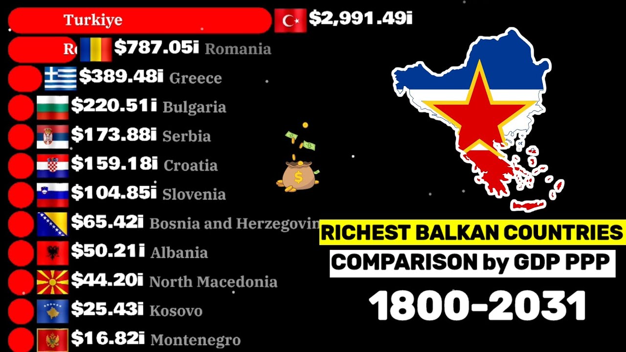 Top richest Balkan countries comparison by GDP PPP 1800-2100|Balkan GDP rankings 2026
