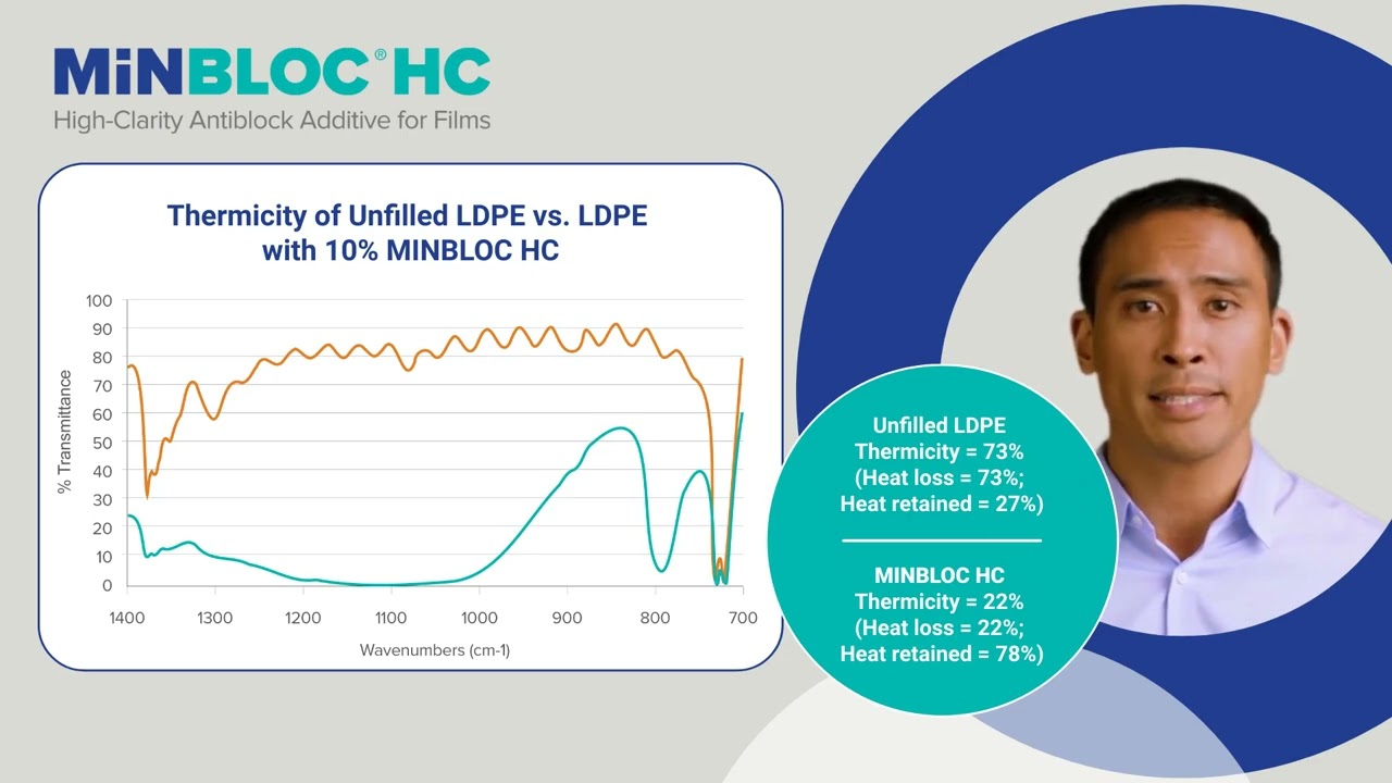 Thermal Efficiency of MINBLOC&reg; HC High-Clarity Antiblock Additive for Films