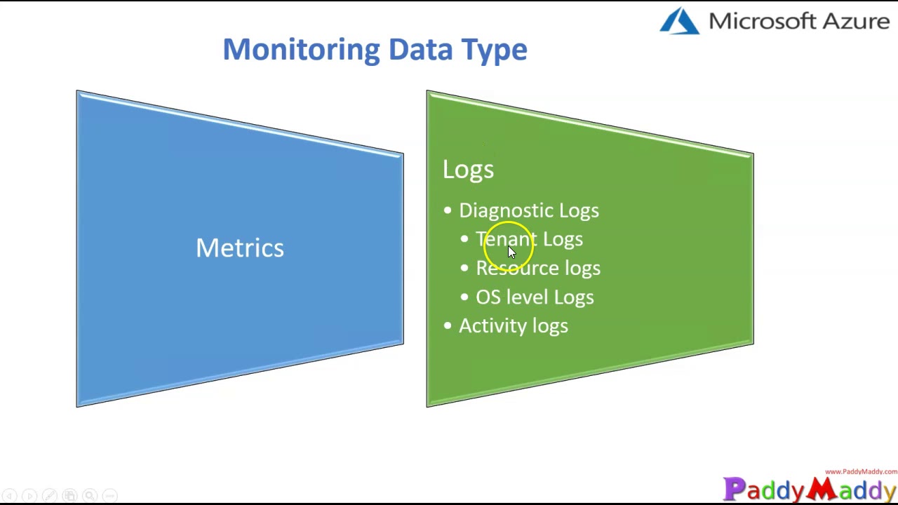 Azure Monitoring and Alerting Data Source Metrics Audit Logs Tutorial
