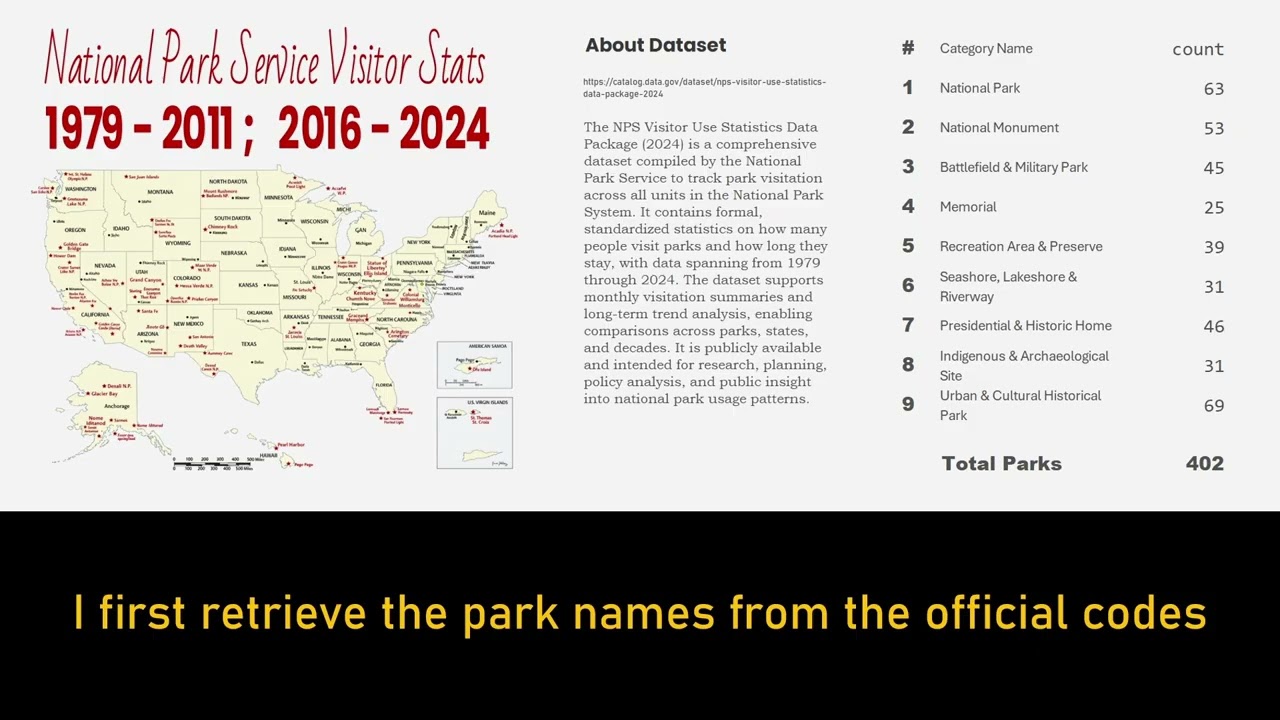 National Parks Codes Resolved Codes from Official then reviewed by 3 AIs