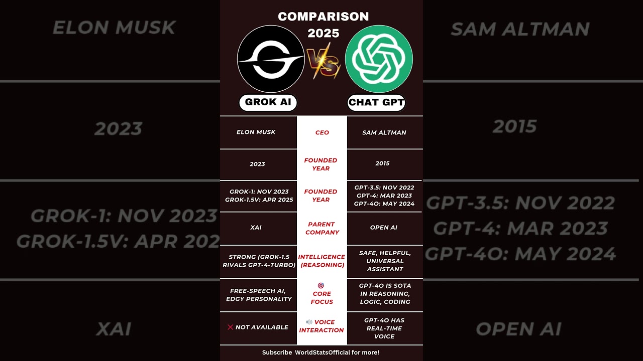 ChatGPT vs Grok AI &ndash; Which One Is Smarter in 2025? #shorts #news