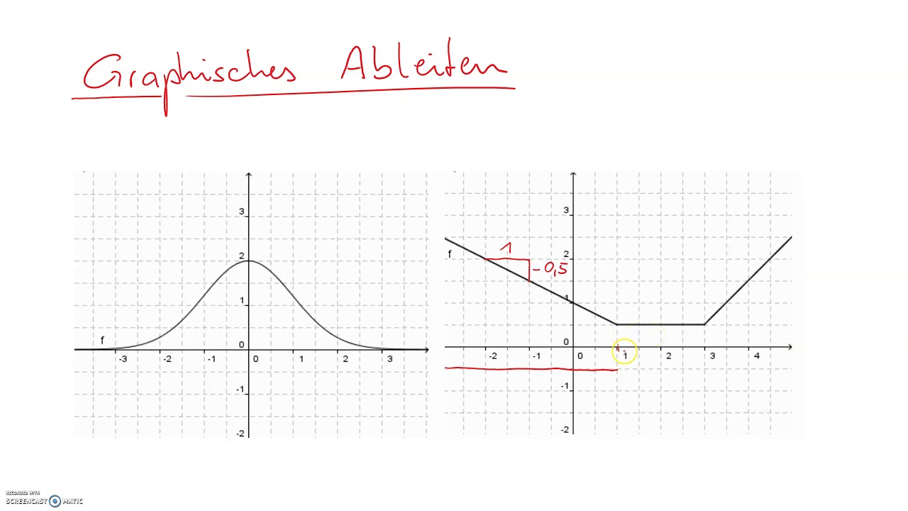 Graphisches Ableiten