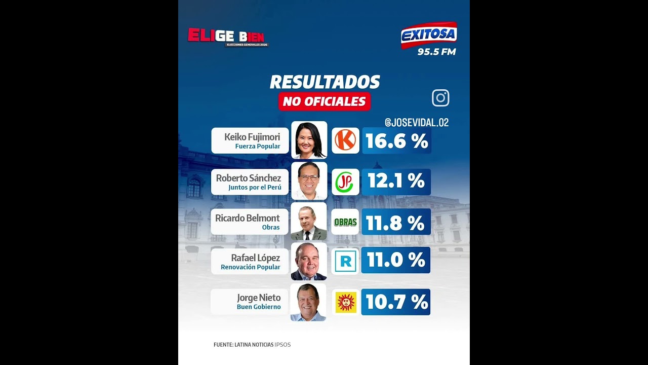 Resultados a boca de urna seg&uacute;n IPSOS#elecciones2026 #gobierno #gobierno #noticias