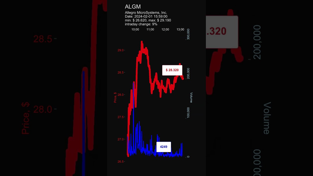 ALGM, Allegro MicroSystems, Inc., day gainers, stock prices dynamics, stock of the day
