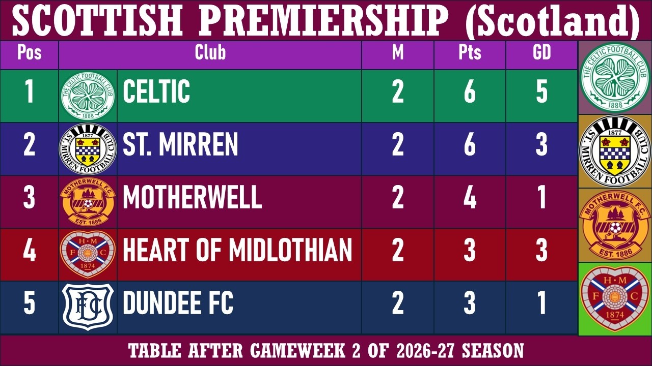 Scottish Premiership (Scotland) Table - End of Matchday 2 of 2026-27 season | Celtic at the top