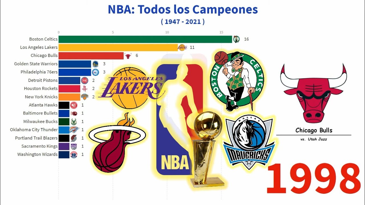 NBA: Todos los Campeones | 1947 - 2021