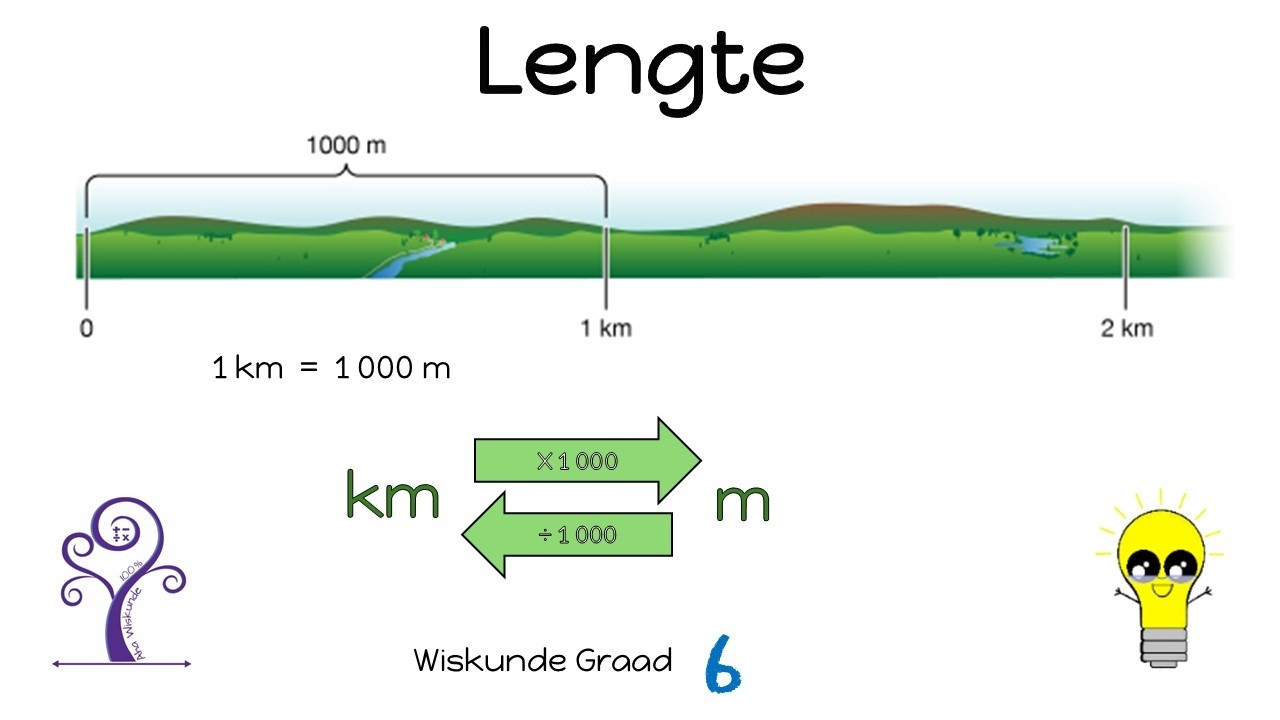 Wiskunde Graad 6 Lengte of Afstand