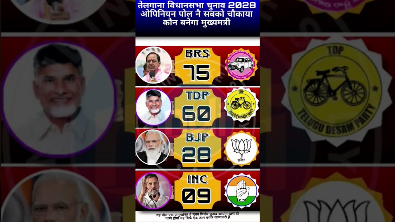 Title: 🚨 Telangana Election 2028 Opinion Poll 😱 TDP 60 | BJP 28 | INC 09 | BRS 15 🔥 Kaun Banega CM?