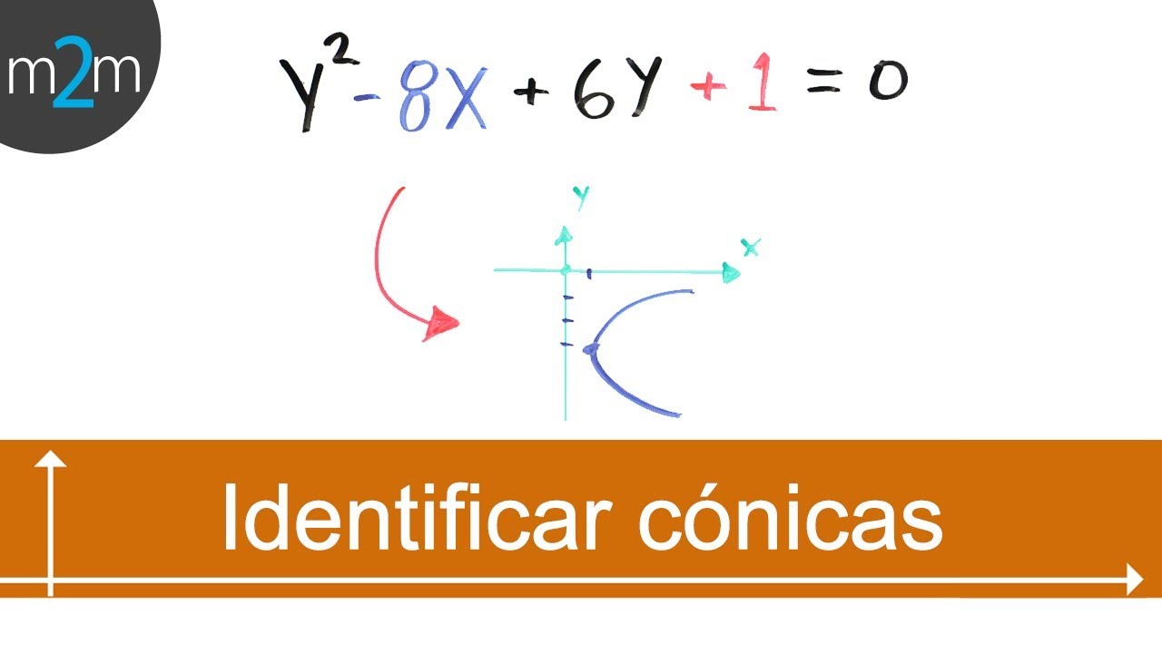 Como Identificar a una Párabola, Circunferencia o Elipse dada su ecuación