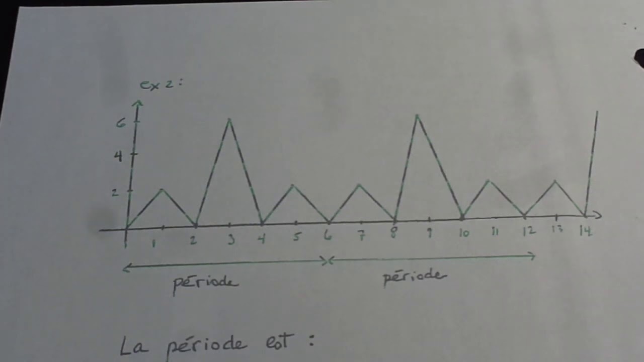 La fonction périodique