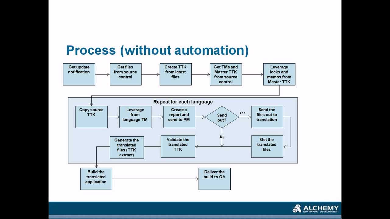 Process automation with Alchemy CATALYST