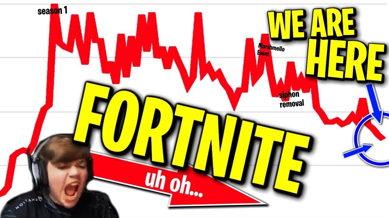Fortnite at Lowest Point Ever.. Too late to Save?