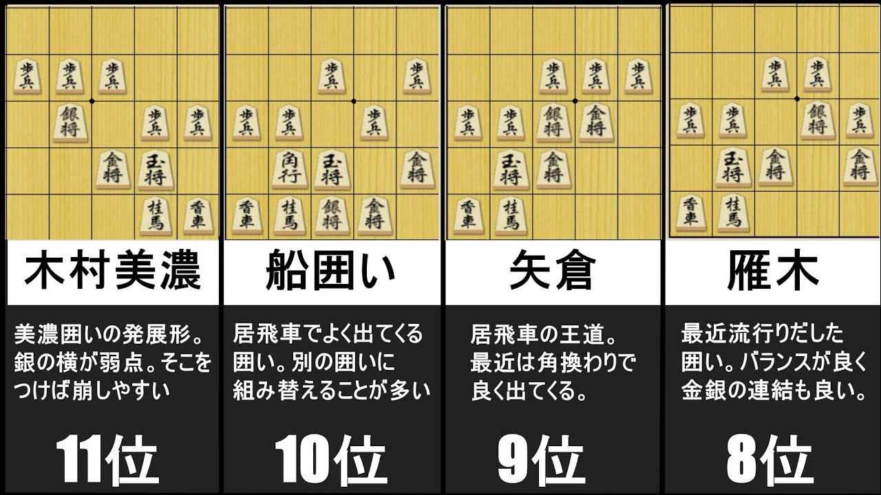 【将棋】六段が教える勝ちやすい囲いランキング！