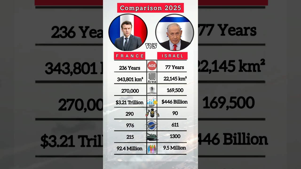 France Vs Israel power Comparison #shorts