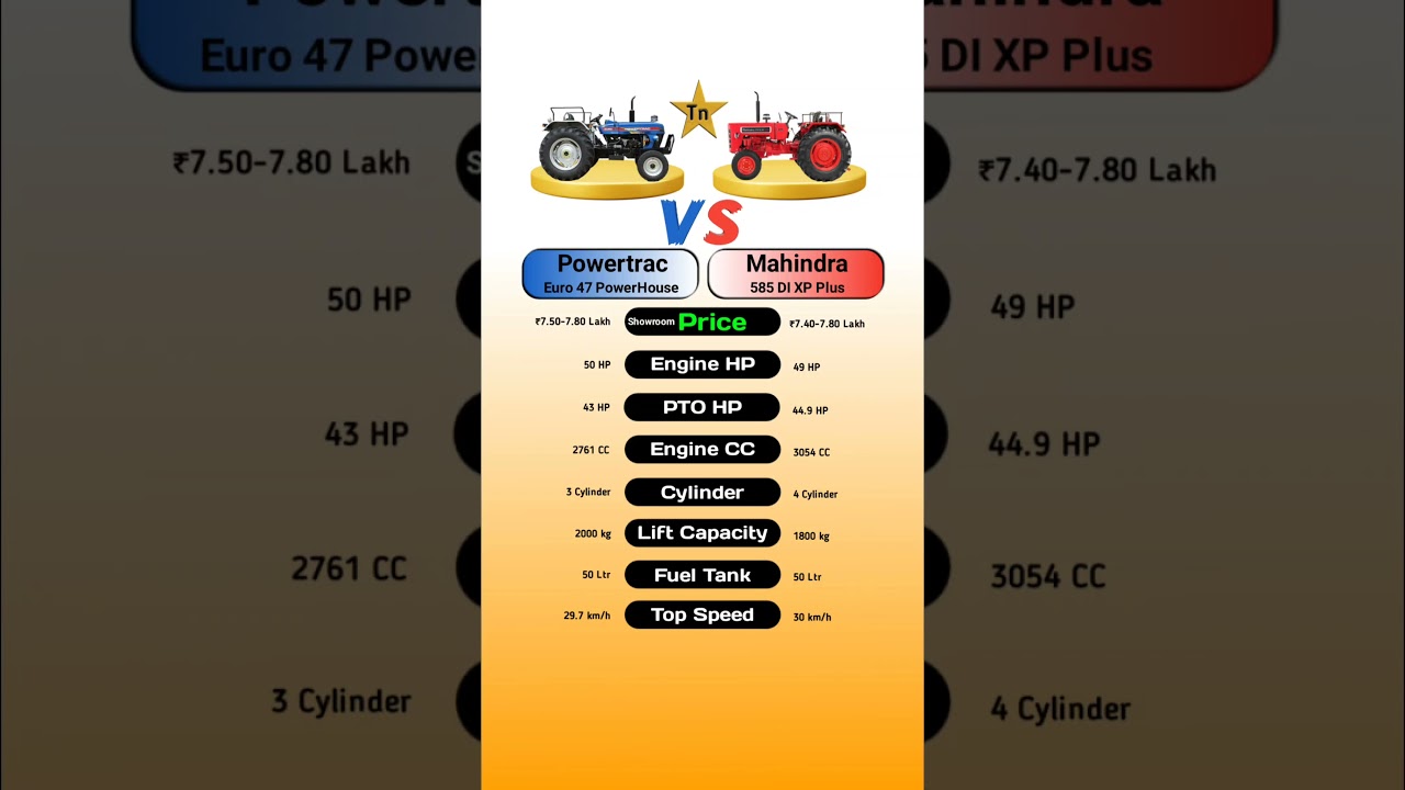 Powertrac Euro 47 PowerHouse Vs Mahindra 585 DI XP PlusComment best Tractor#technnu #tractor