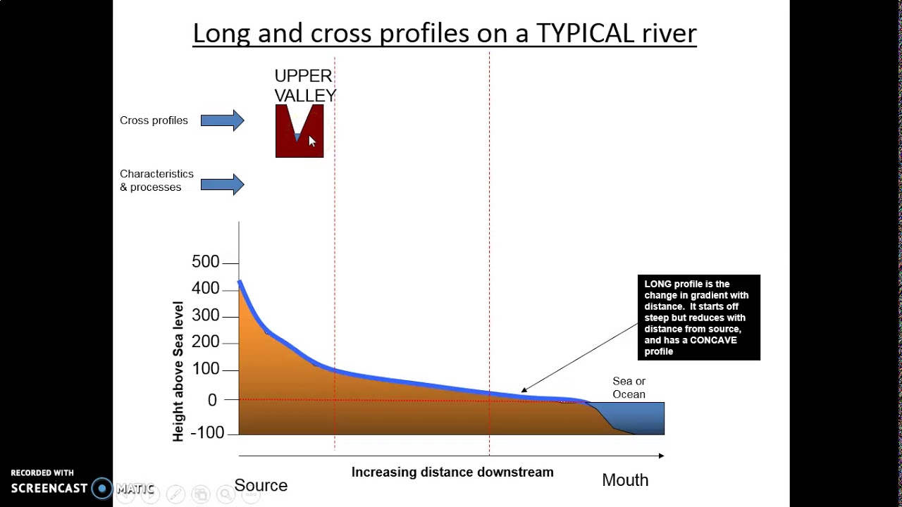 River profile