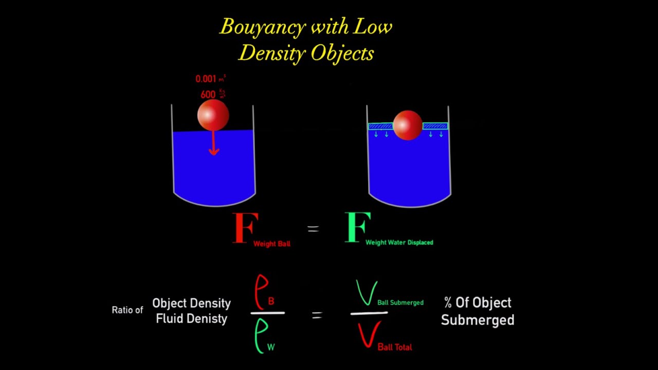 Force of Buoyancy made super simple! Common Physics scenarios  (Part 2)