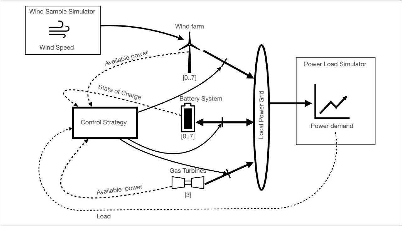 Bergen Energy Lab lunch webinar  A simulation model for electrification of offshore oil and gas plat