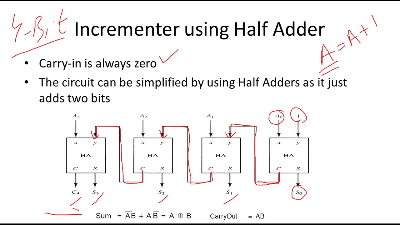 17a Incrementer circuit using Full Adders and Half Adders | Digital Logic Design