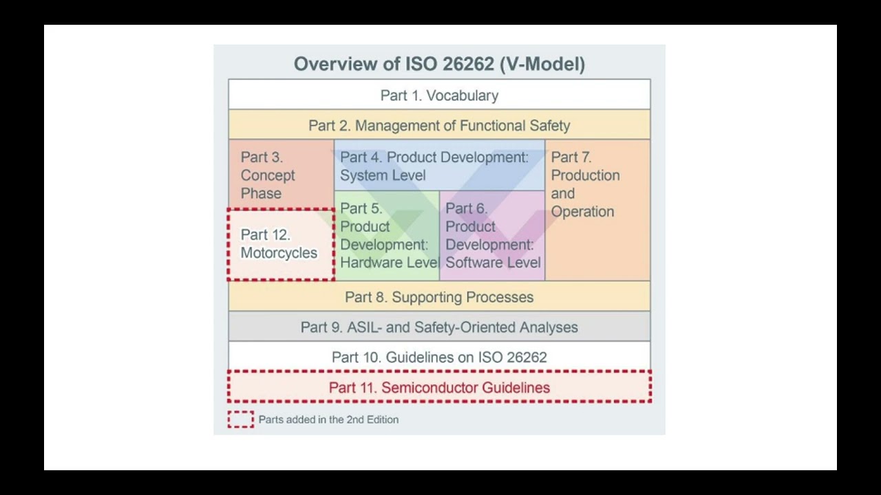 Introduction to Functional Safety - ISO26262