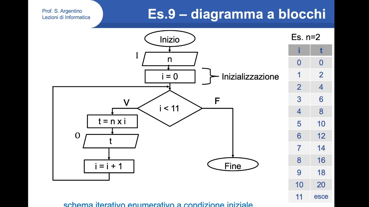 Esercitazione su Algoritmi e Diagrammi a Blocchi N.3