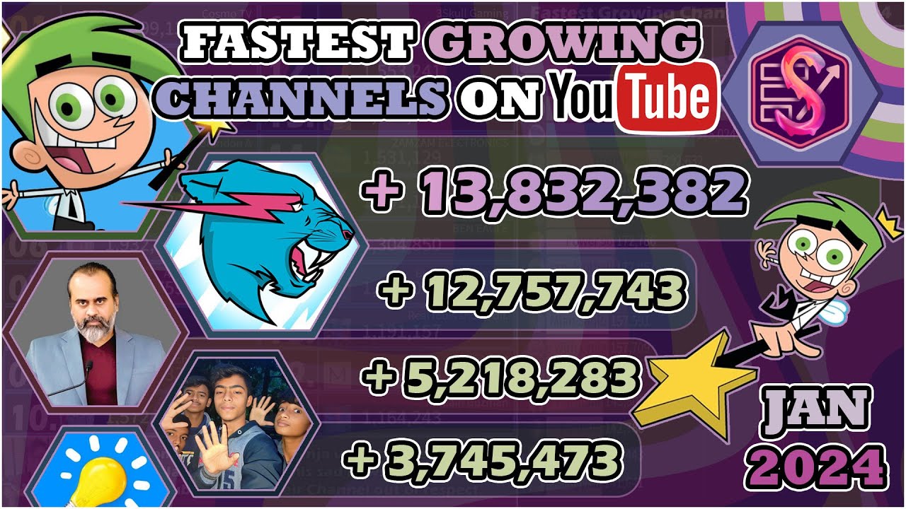 Cosmo TV Breaks YouTube Records! | The Fastest Growing Channels of January, 2024