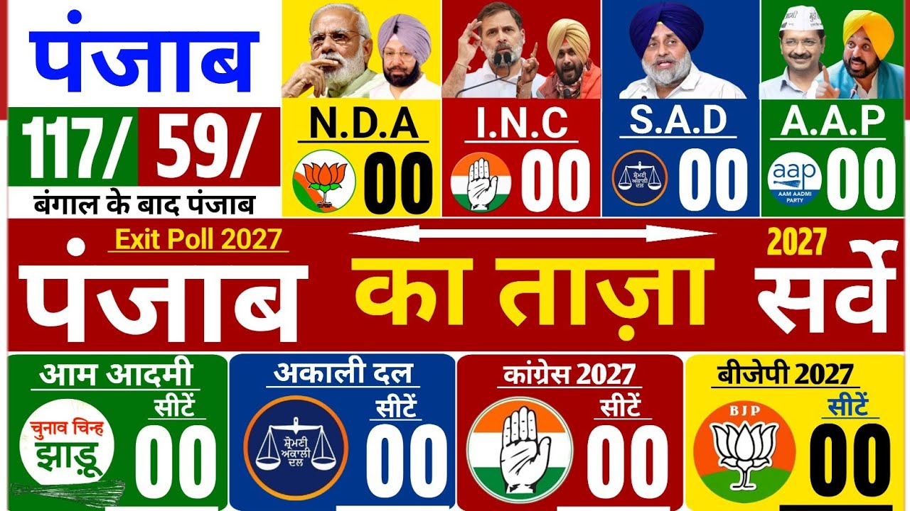 Punjab Election 2029 Punjab Election opinion poll Punjab assembly election 2027 latest survey Punjab